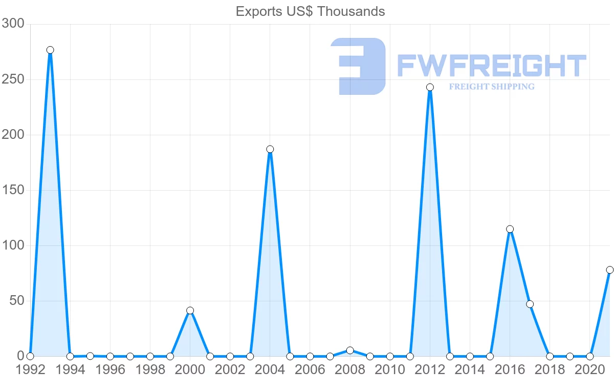 Shipping company from Qatar to Namibia