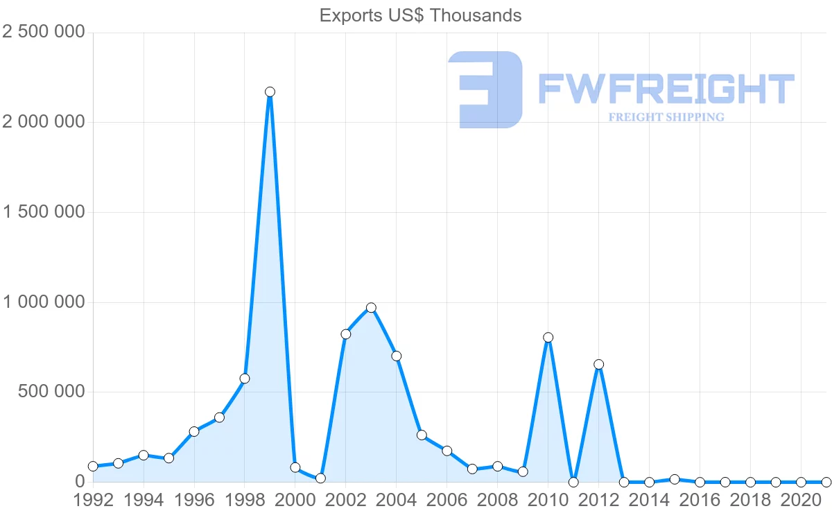 Shipping company from Qatar to New Zealand