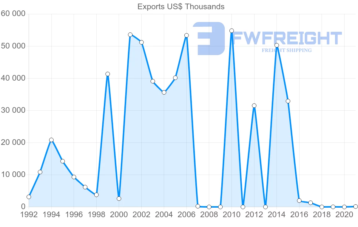 Shipping company from Qatar to Nigeria