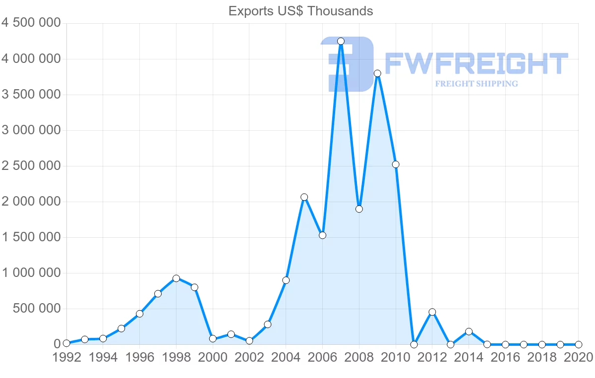 Shipping company from Qatar to Pakistan