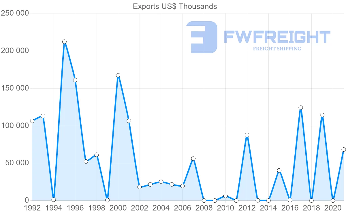 Shipping company from Qatar to Portugal