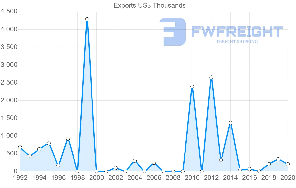 Shipping company from Qatar to Republic of the Congo