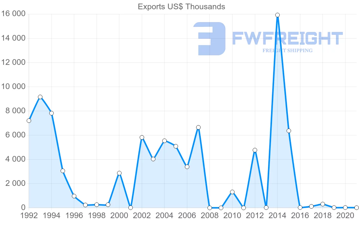 Shipping company from Qatar to Senegal