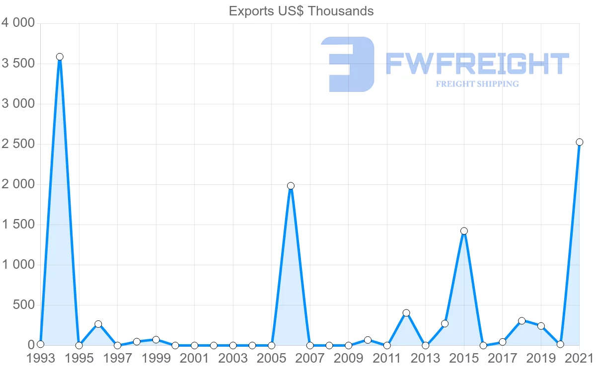 Shipping company from Qatar to Serbia