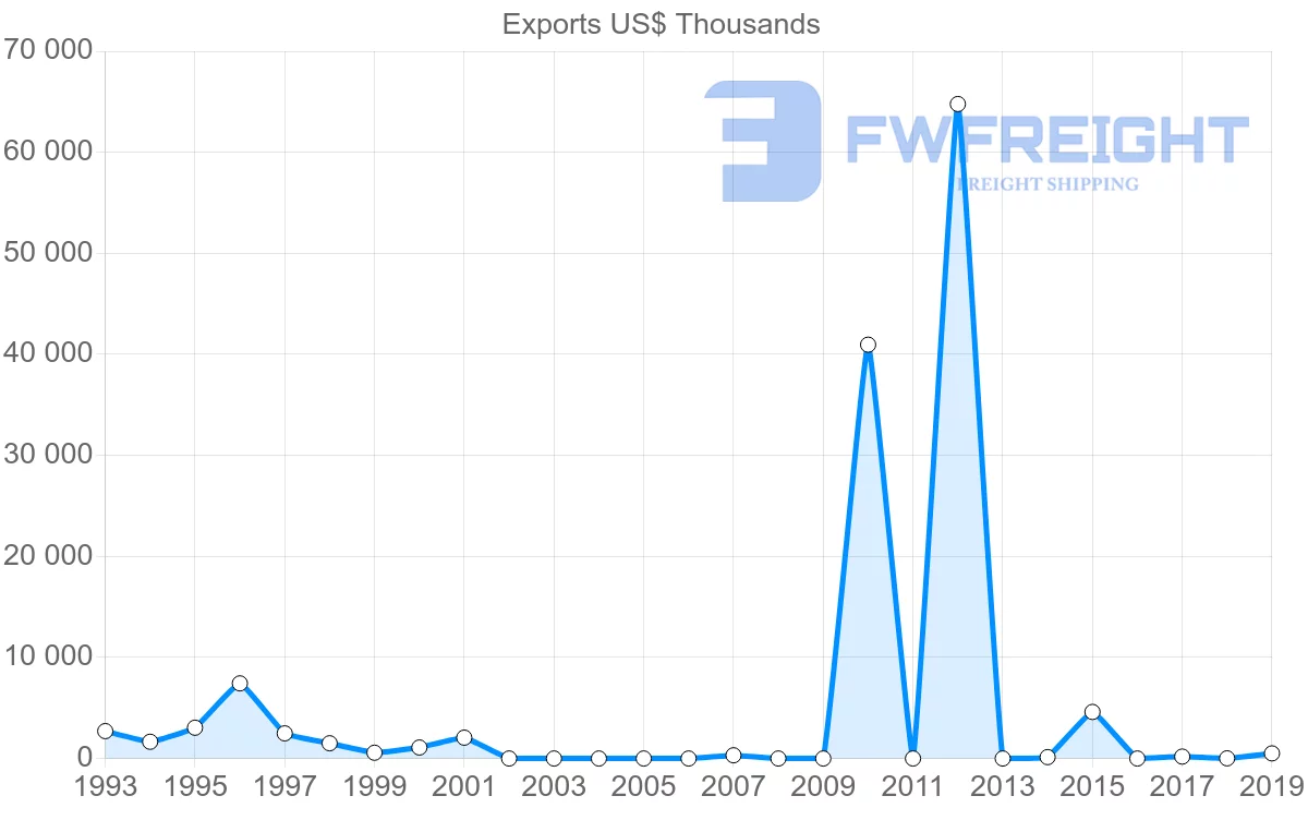 Shipping company from Qatar to Slovenia
