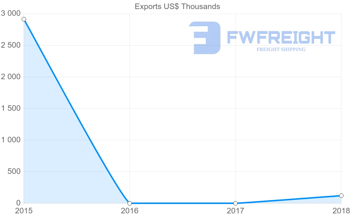 Shipping company from Qatar to Solomon Islands