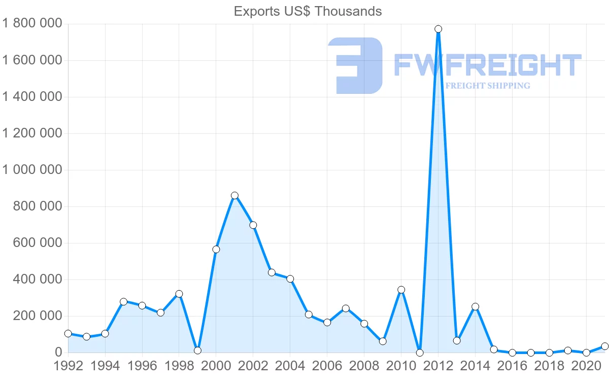 Shipping company from Qatar to South Africa