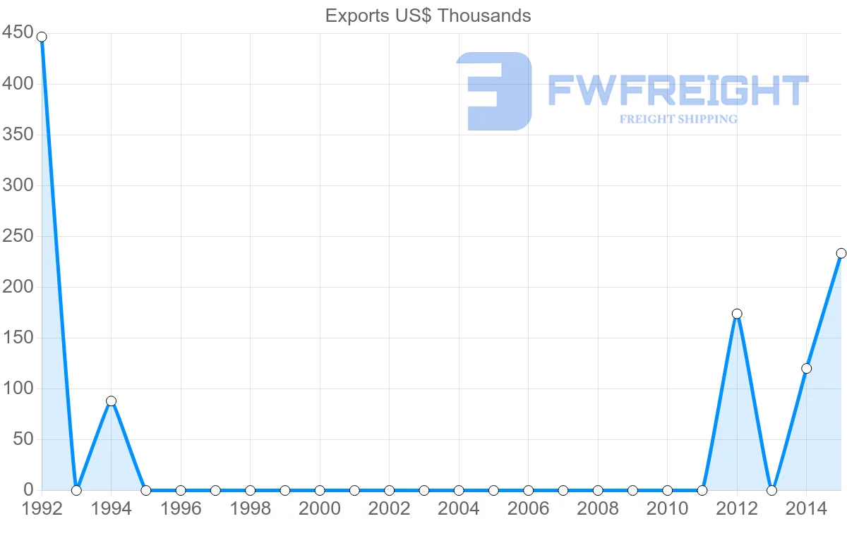 Shipping company from Qatar to Suriname
