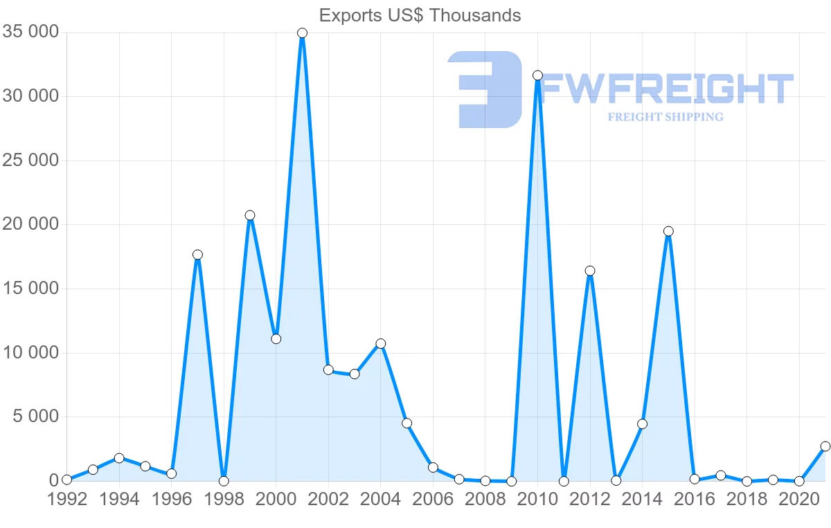 Shipping company from Qatar to Sweden