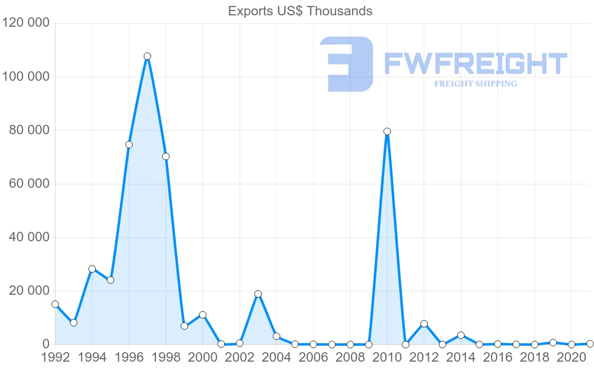 Shipping company from Qatar to Syria