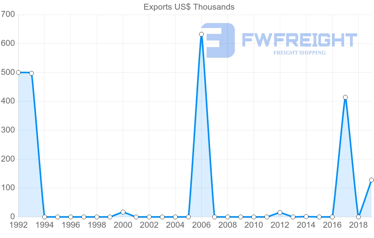 Shipping company from Qatar to Tajikistan