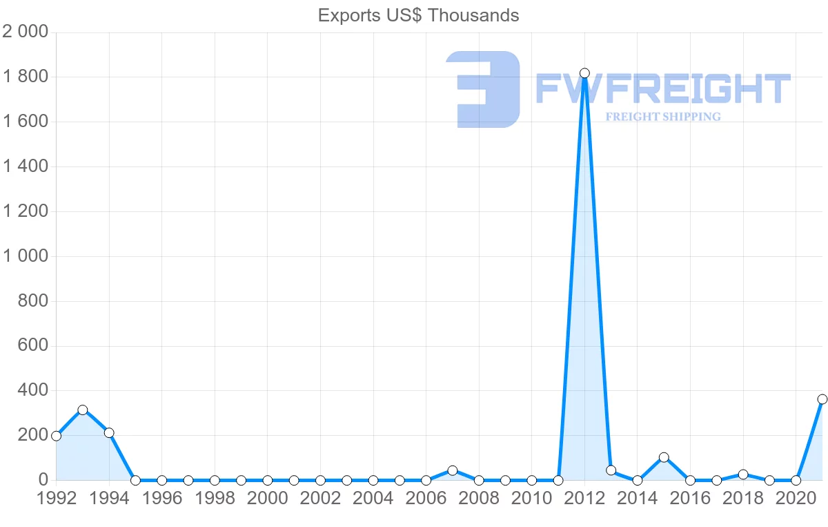 Shipping company from Qatar to Trinidad and Tobago