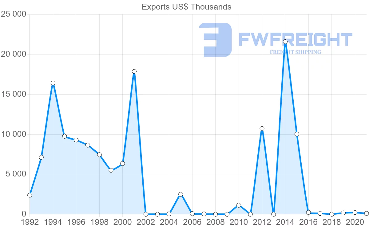Shipping company from Qatar to Ukraine