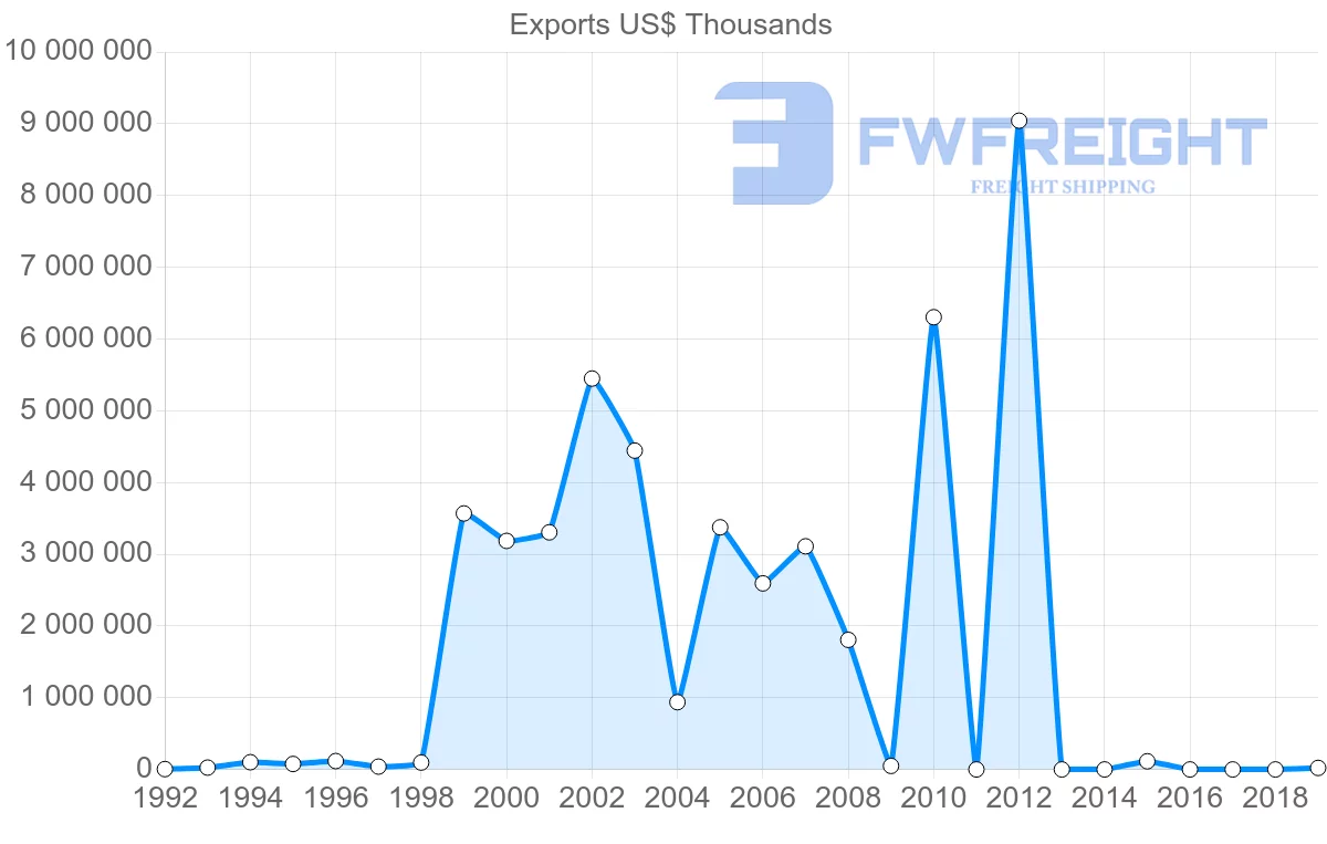 Shipping company from Qatar to United Kingdom