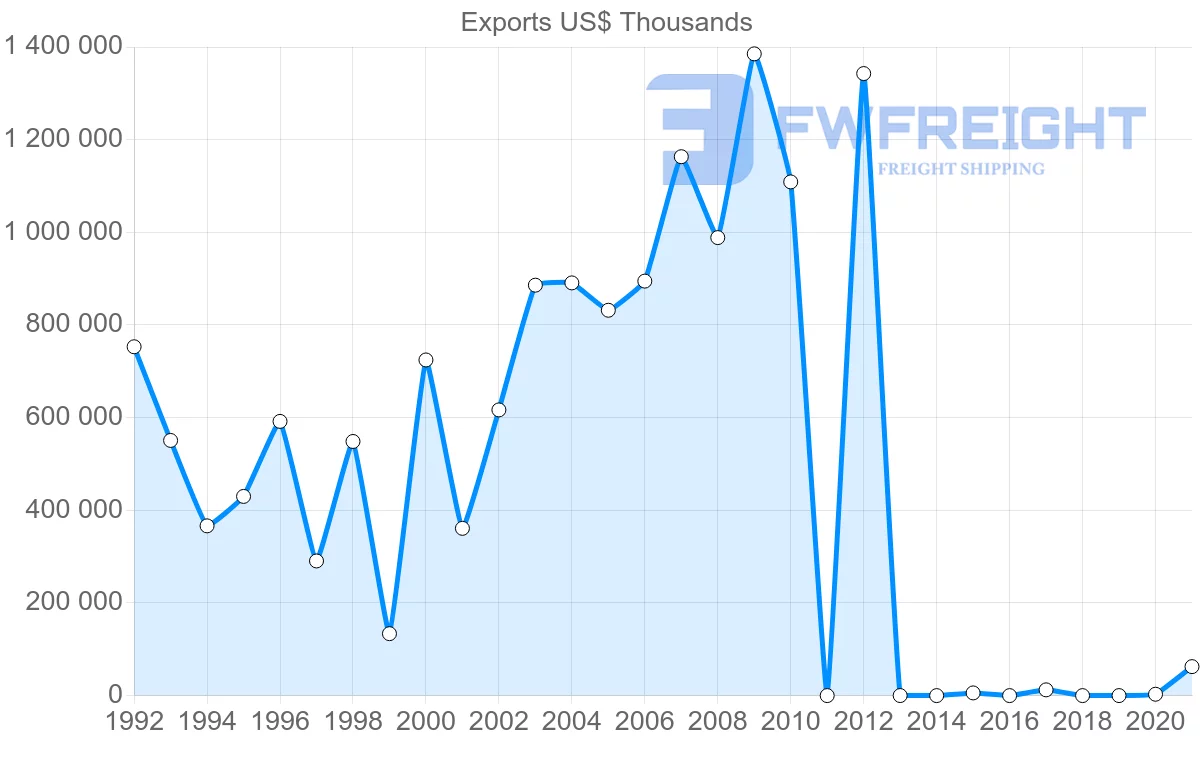Shipping company from Qatar to United States