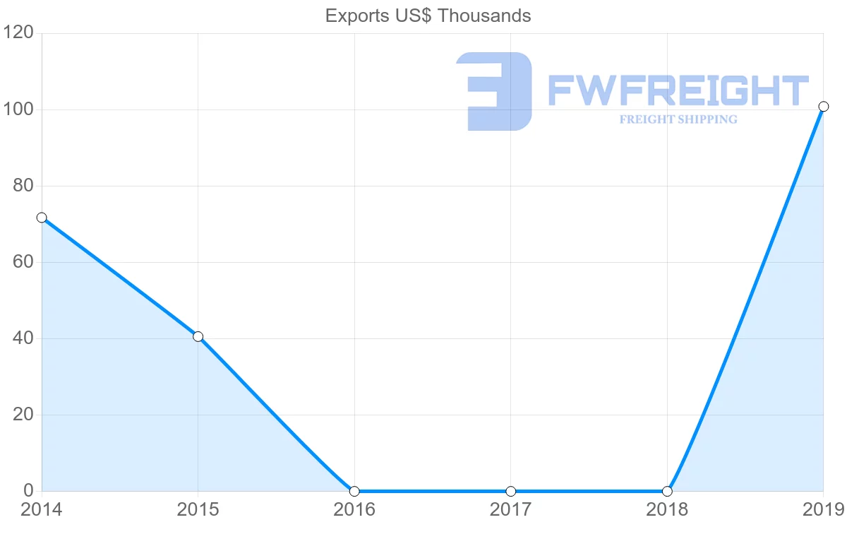 Shipping company from Qatar to Uzbekistan