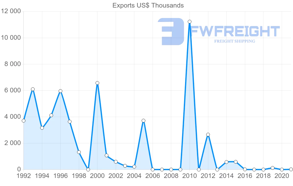 Shipping company from Qatar to Zimbabwe
