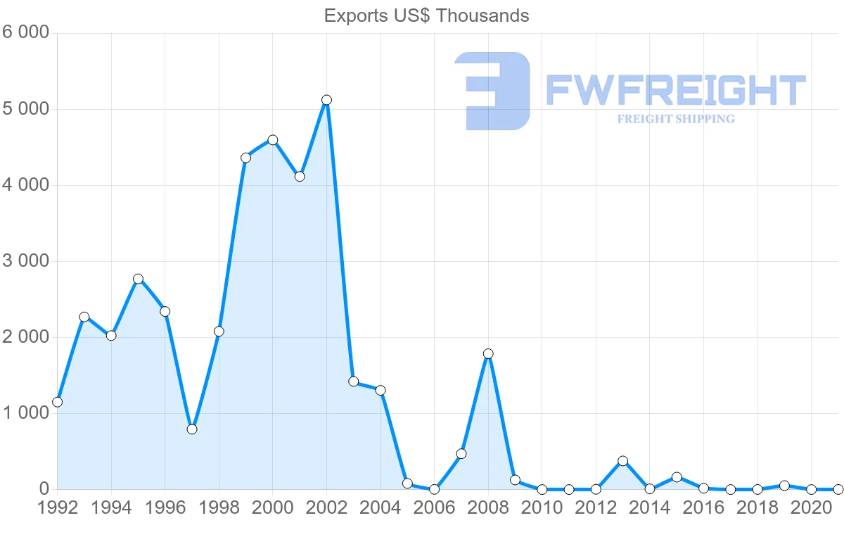 Shipping company from Republic of the Congo to Algeria