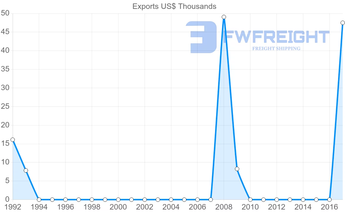 Shipping company from Republic of the Congo to Antigua and Barbuda