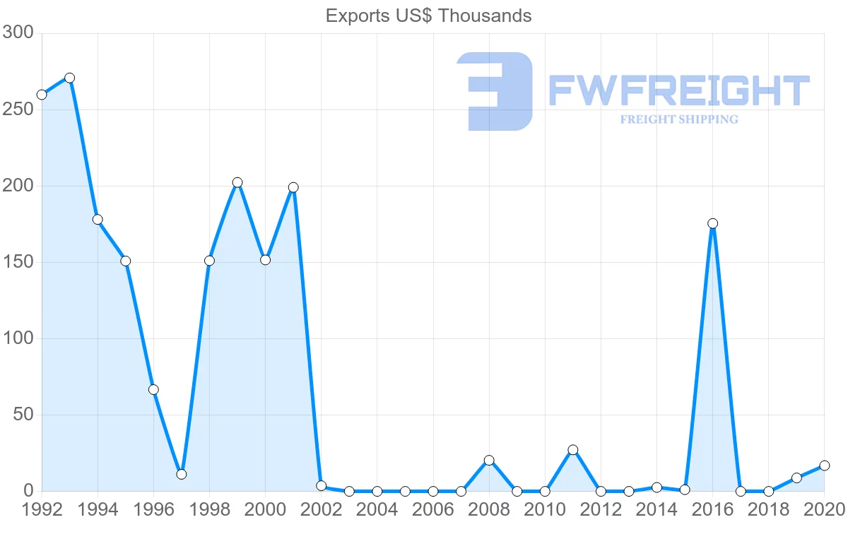 Shipping company from Republic of the Congo to Azerbaijan