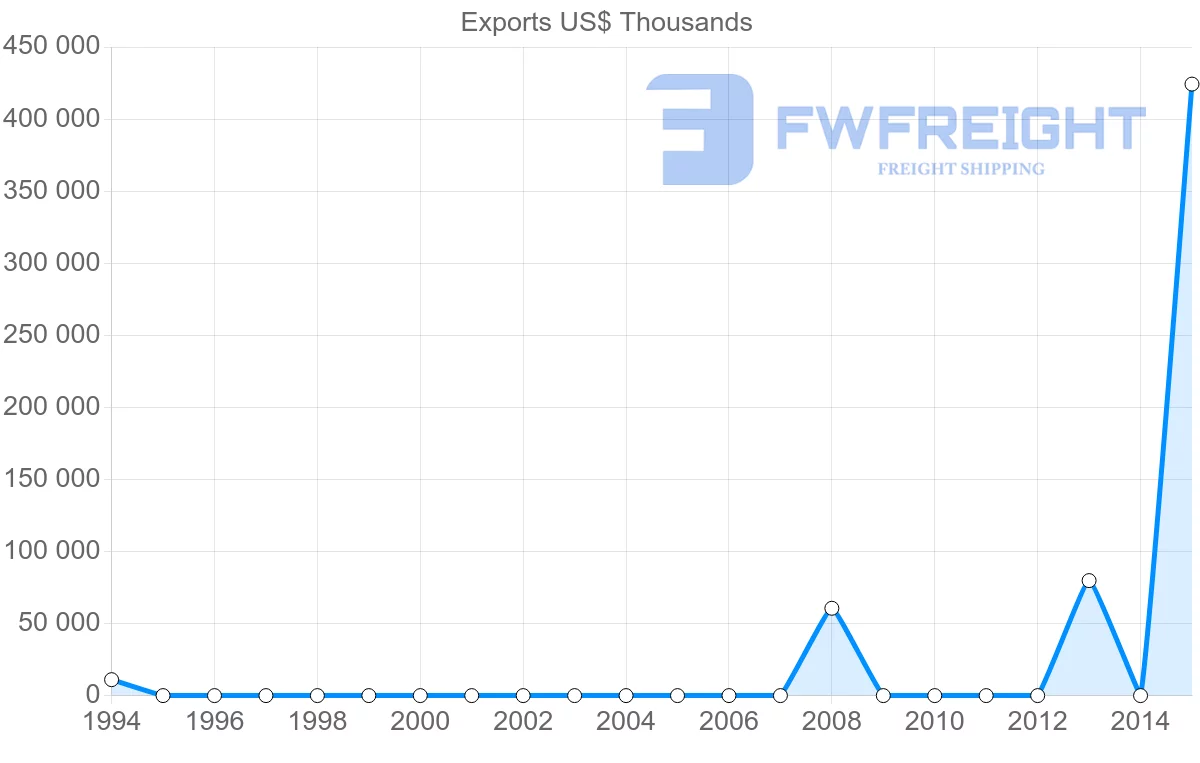 Shipping company from Republic of the Congo to Bahamas