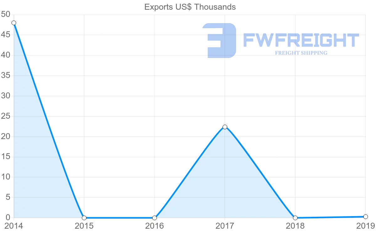 Shipping company from Republic of the Congo to Bolivia
