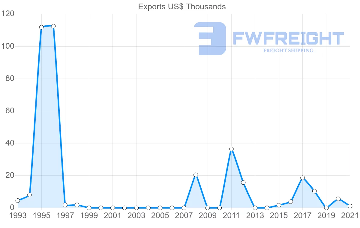 Shipping company from Republic of the Congo to Brunei