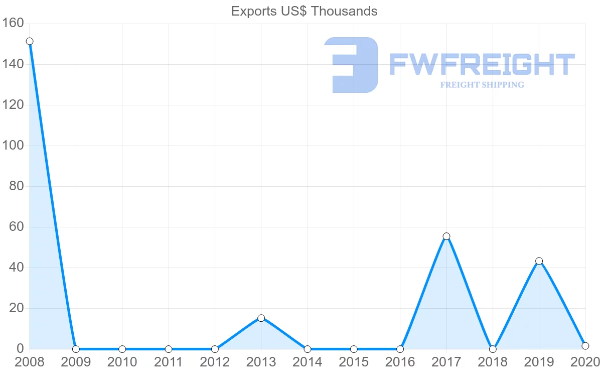 Shipping company from Republic of the Congo to Croatia