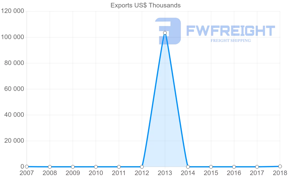 Shipping company from Republic of the Congo to Cuba