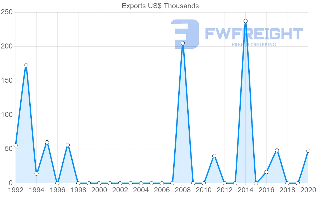 Shipping company from Republic of the Congo to Cyprus