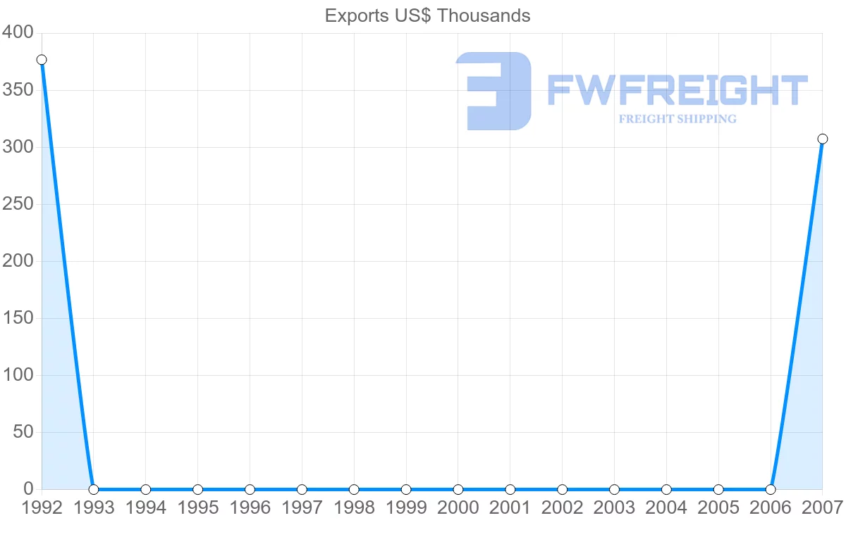 Shipping company from Republic of the Congo to Dominica