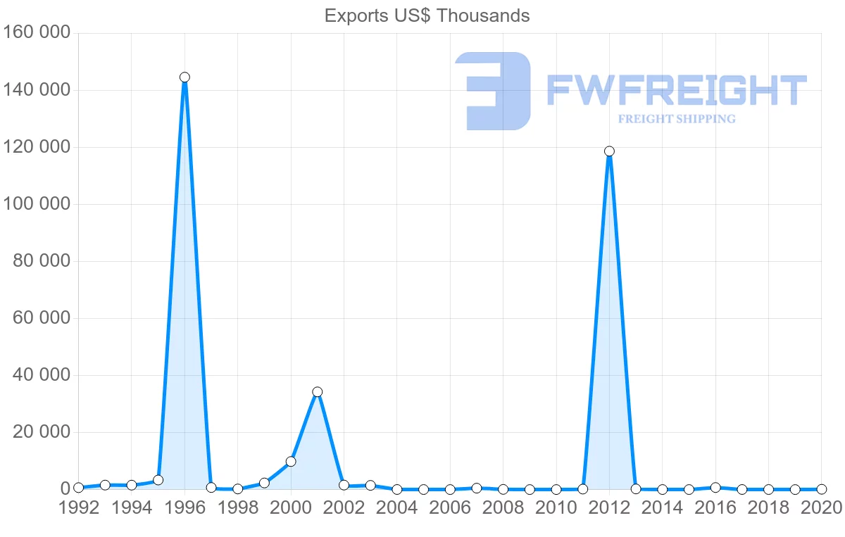 Shipping company from Republic of the Congo to Egypt