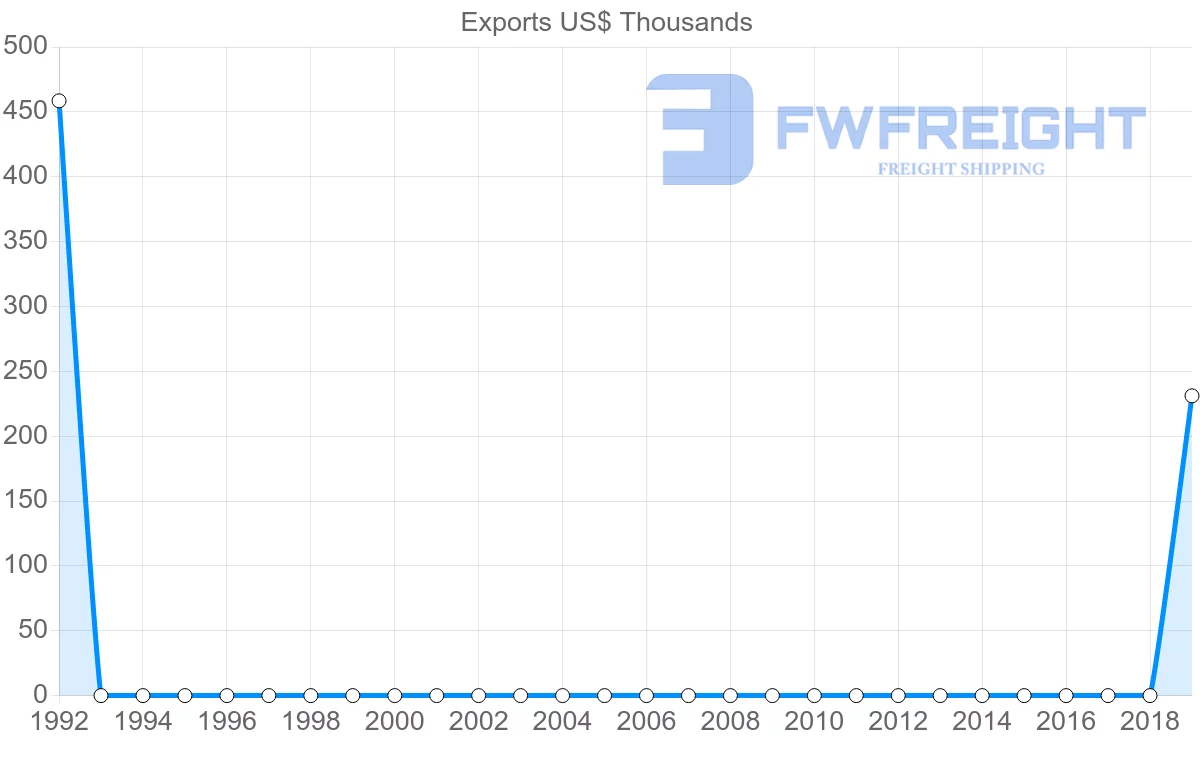 Shipping company from Republic of the Congo to Fiji