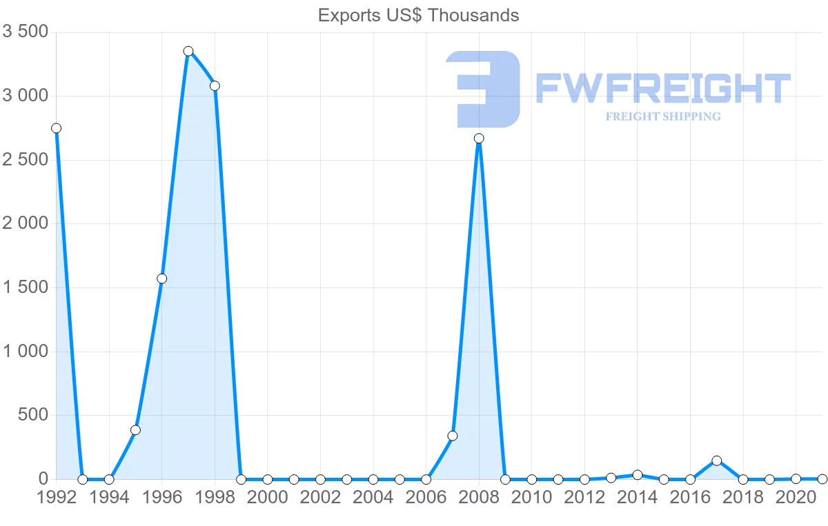 Shipping company from Republic of the Congo to Finland