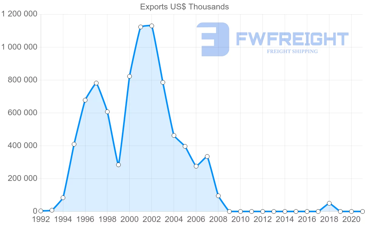 Shipping company from Republic of the Congo to Gabon