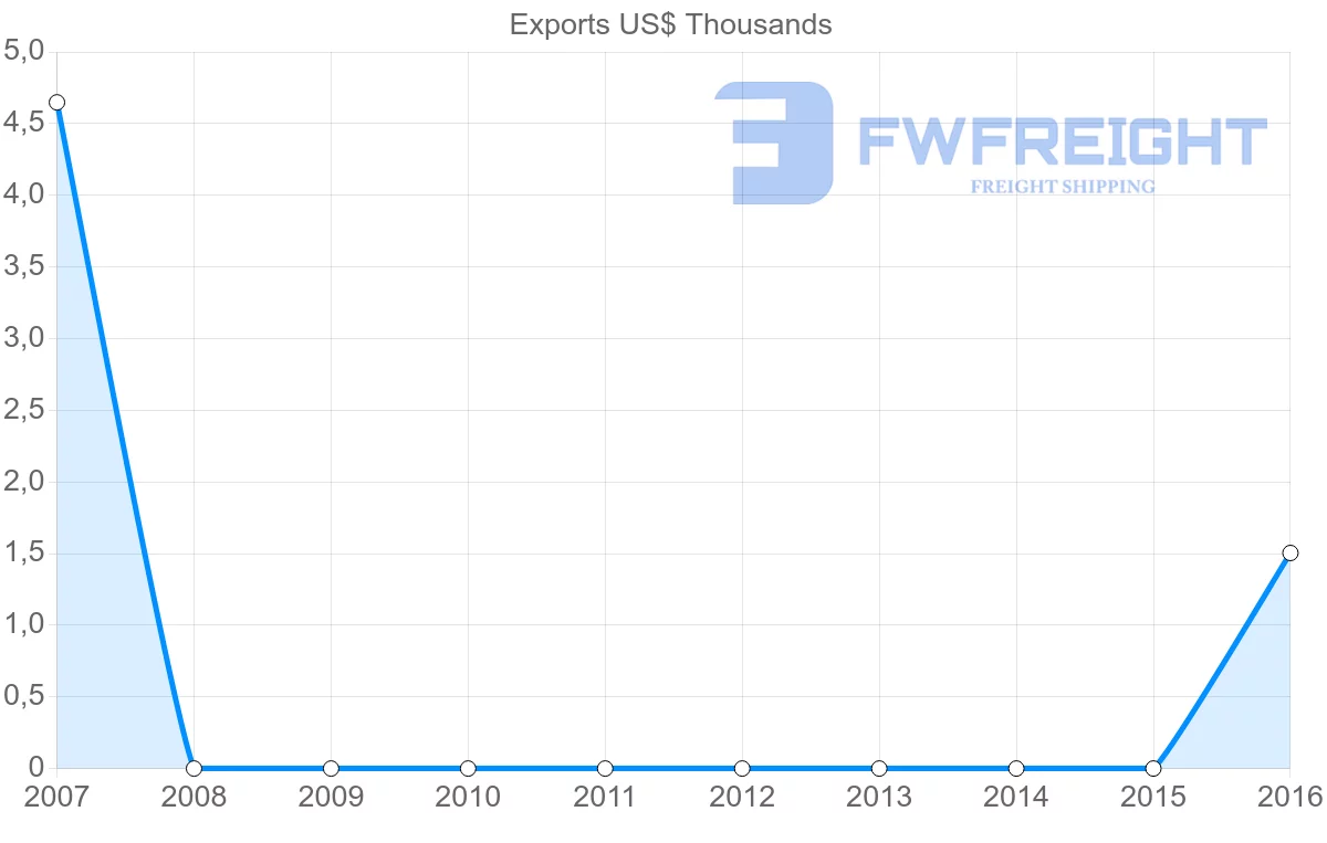 Shipping company from Republic of the Congo to Georgia