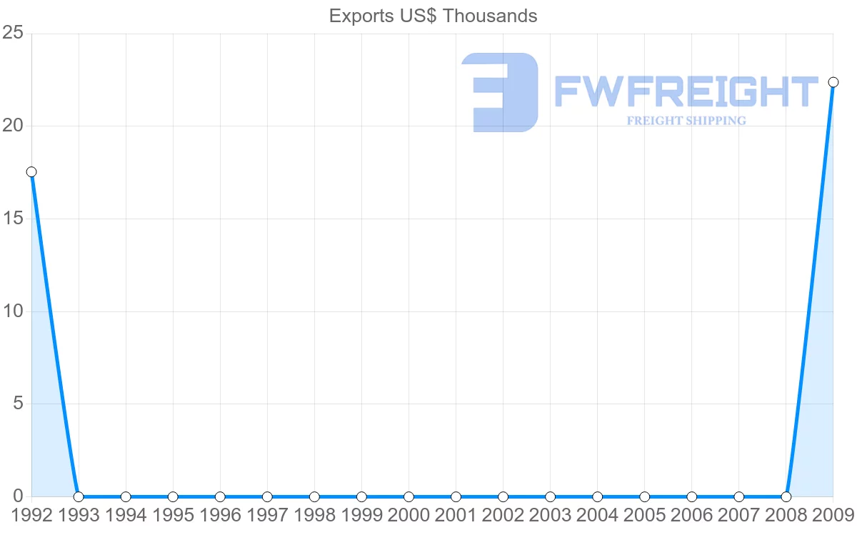 Shipping company from Republic of the Congo to Grenada