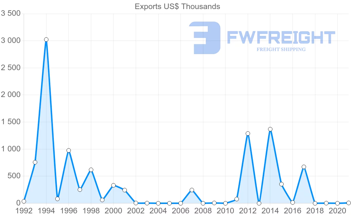 Shipping company from Republic of the Congo to Guinea