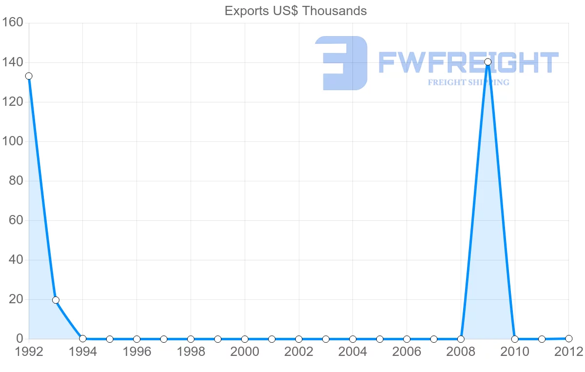 Shipping company from Republic of the Congo to Iran