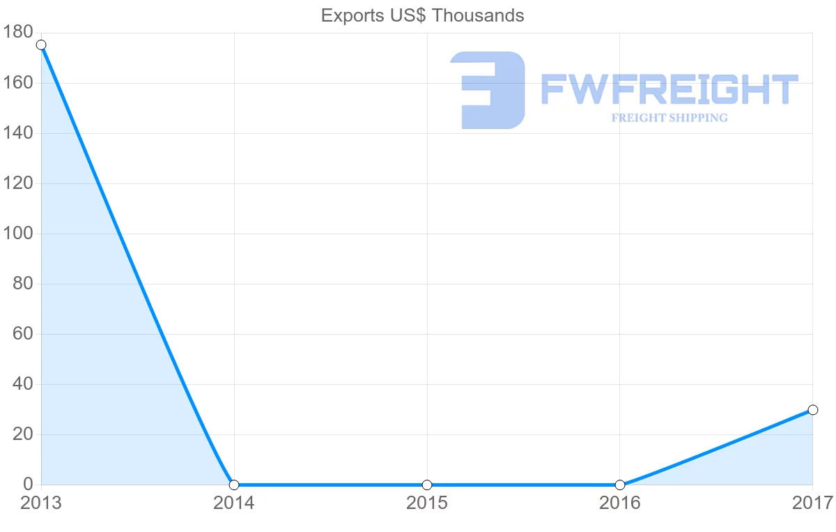 Shipping company from Republic of the Congo to Jordan
