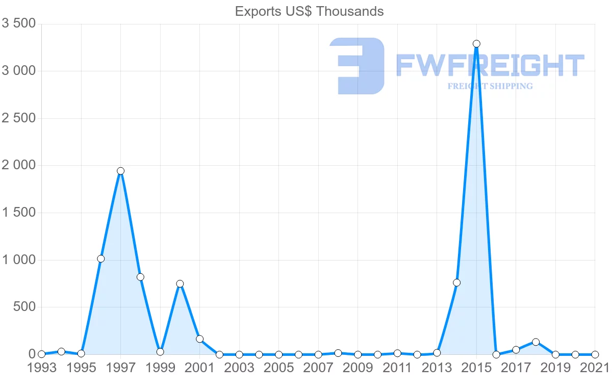 Shipping company from Republic of the Congo to Kazakhstan