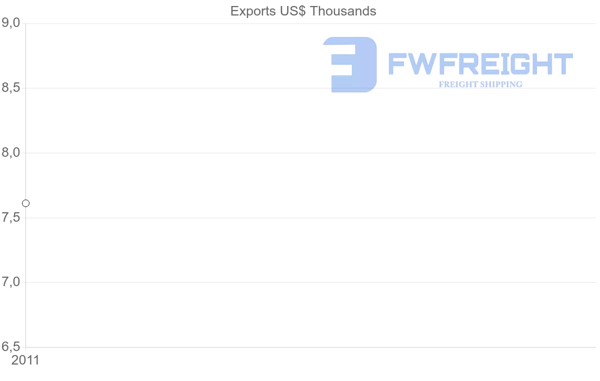 Shipping company from Republic of the Congo to Kyrgyzstan