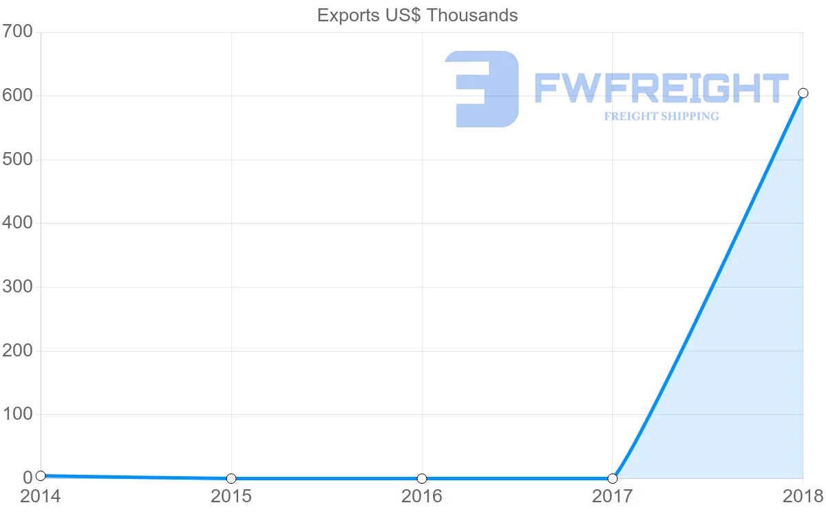 Shipping company from Republic of the Congo to Malawi