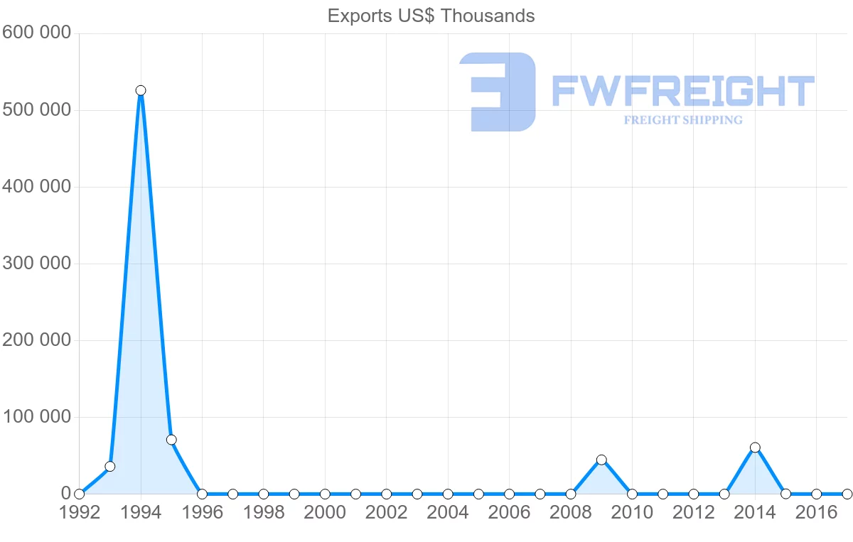 Shipping company from Republic of the Congo to Malta