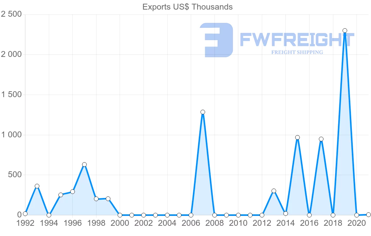 Shipping company from Republic of the Congo to Mauritius