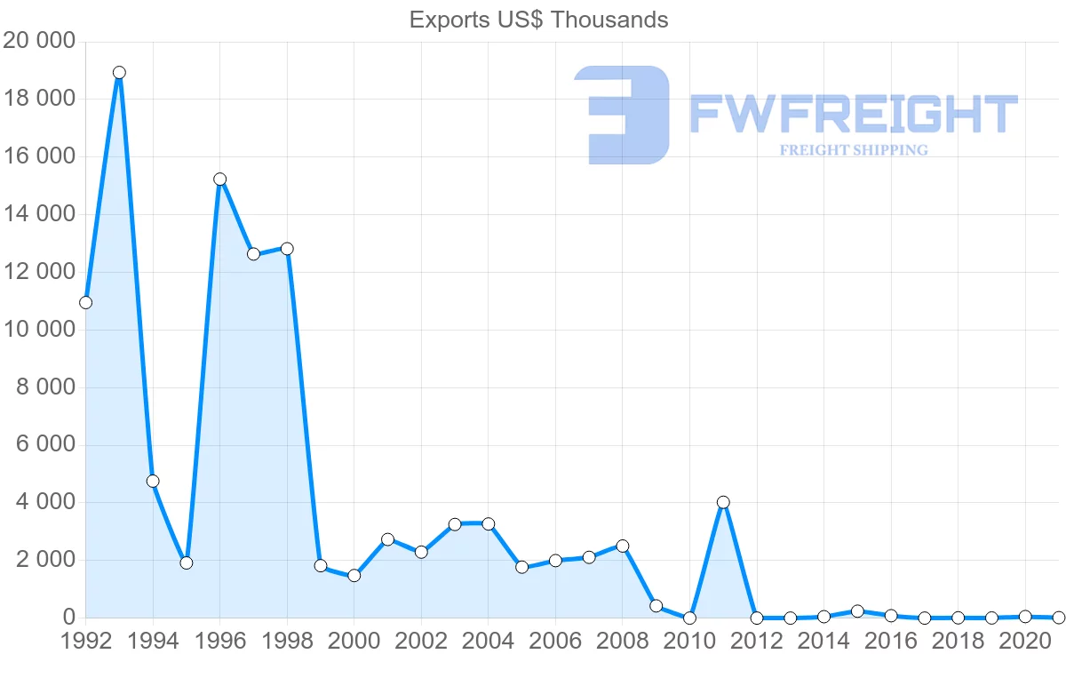 Shipping company from Republic of the Congo to Morocco
