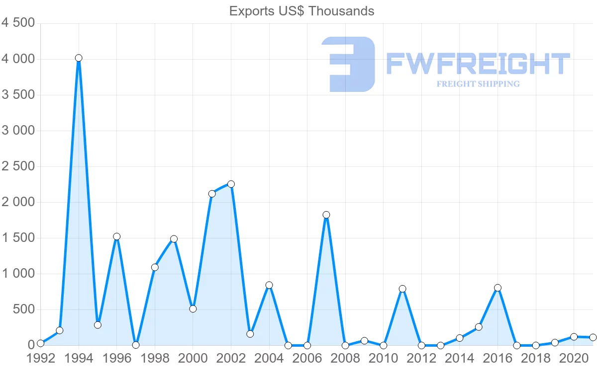 Shipping company from Republic of the Congo to Mozambique