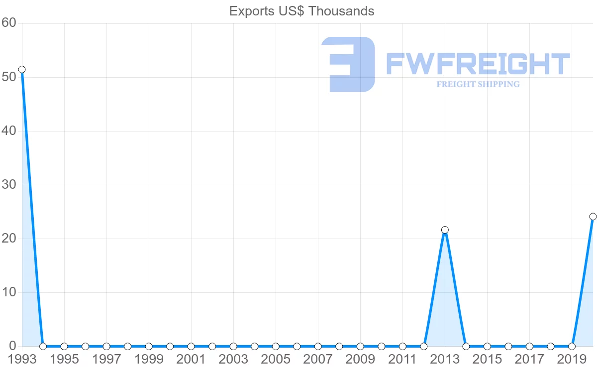 Shipping company from Republic of the Congo to New Caledonia