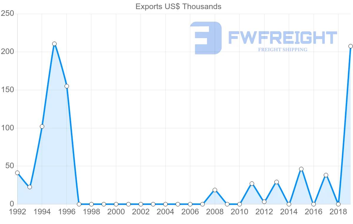 Shipping company from Republic of the Congo to New Zealand