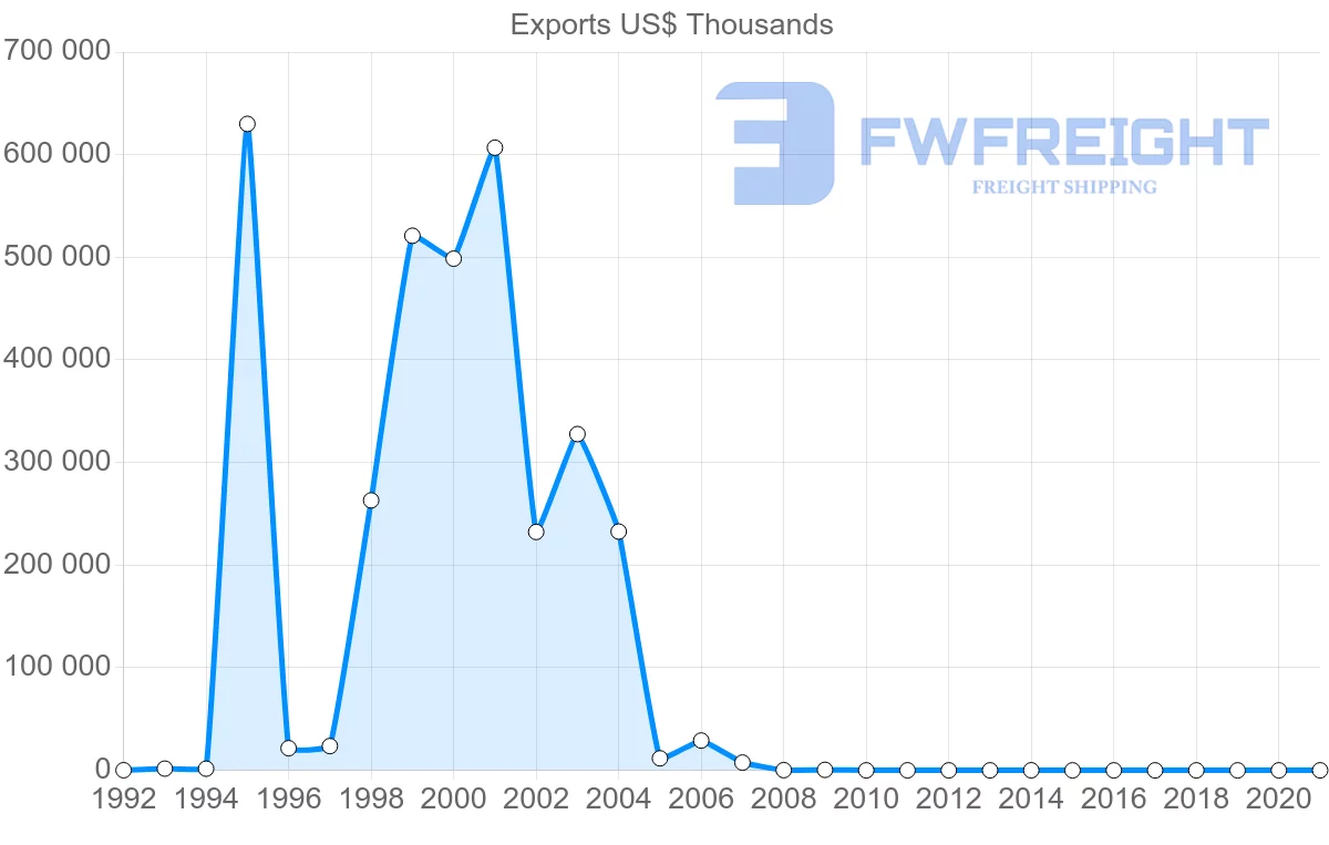 Shipping company from Republic of the Congo to Nigeria